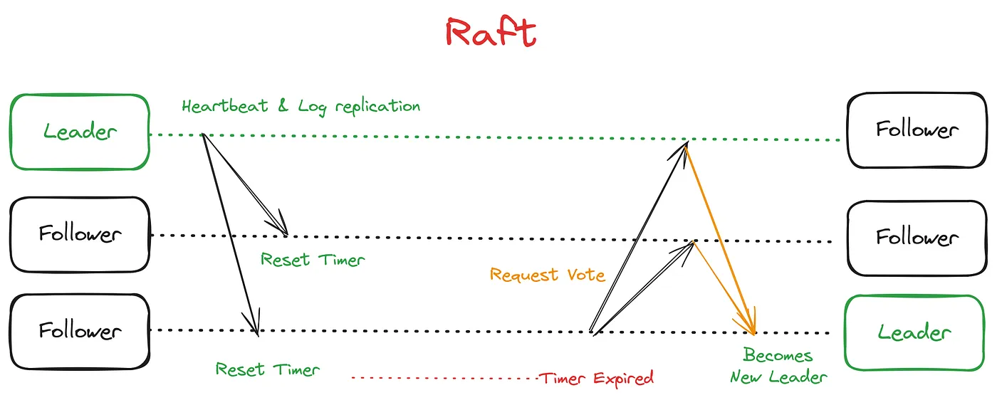 RaftKV Distributed System